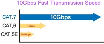 כבל רשת קטגוריה 7, קצב העברת נתונים עד 10Gbps