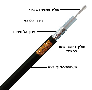 תקריב כבל קואקס RG174
