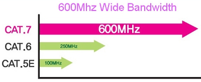 כבל רשת קטגוריה 7 לרוחב פס של עד 600Mhz