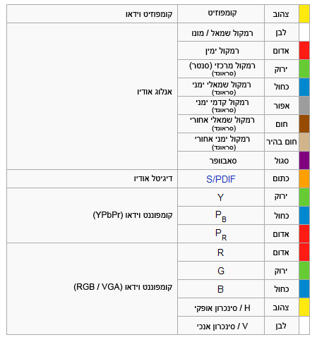 טבלת סימון צבעים בחיבורי RCA