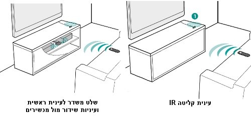 דוגמא לחיבור מערכת להרחקת עינית IR