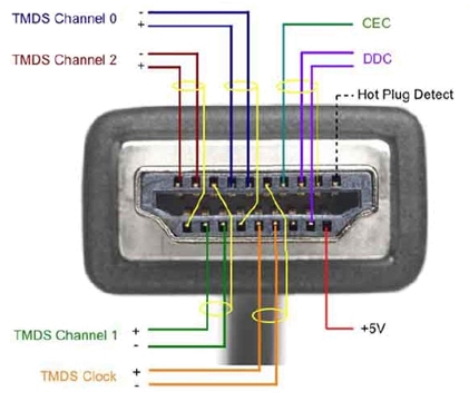 תרשים אופן חיבור הגידים לקונקטור HDMI