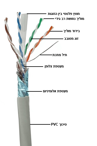 מבנה כבל רשת CAT6 מסוכך FTP