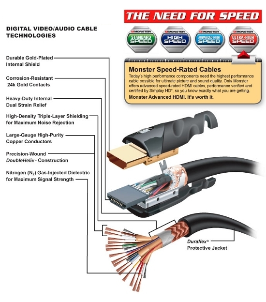 מבנה כבל וקונקטור בכבל HDMI דגם Monster Ultra 1000