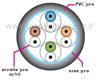 כבל רשת CAT7 SSTP עם 3 שכבות סיכוך