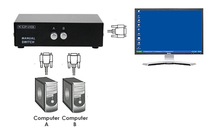 קופסת מיתוג VGA עם 2 מחשבים המחוברים למסך אחד